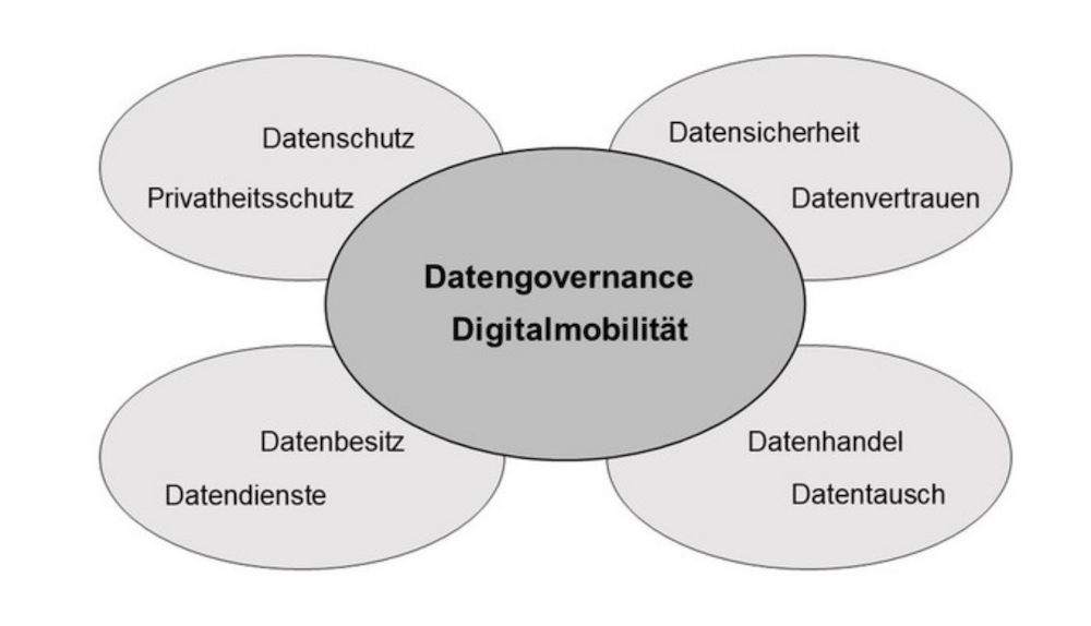 Kreisdiagramm Datengovernance Digitalmobilität
